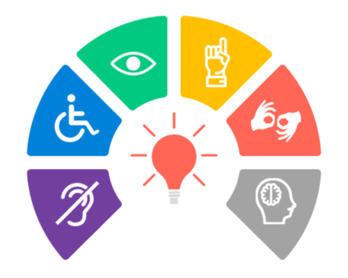 Web accessibility means making a website accessible for people with visual, cognitive, physical, auditory, speech and neurological impairments,