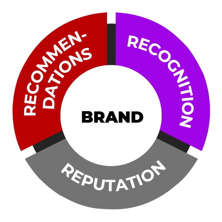 The 3 Rs of being AI-ready: Recognition, Reputation and Recommendation. 